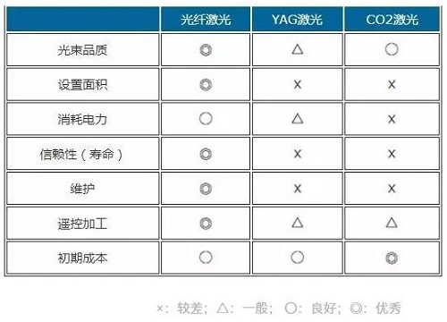光纖激光、YAG激光、光纖激光對比參照表