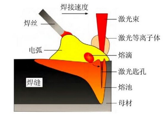 船舶制造，激光讓電弧升華